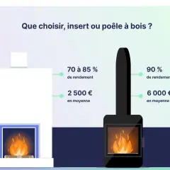 Comparaison entre un insert et un poêle à bois : rendement et coût. Le poêle à bois offre un meilleur rendement.