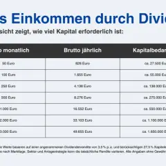 Übersicht zu passivem Einkommen durch Dividenden: zeigt monatliche Nettoerträge, jährliche Bruttoerträge und den benötigten Kapitalbedarf.