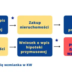 Jak kupić zadłużone mieszkanie od spółdzielni? Przewodnik krok po kroku