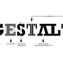 Il **gestalt significato** è illustrato con la parola "GESTALT" scomposta, mostrando principi come chiusura, prossimità, continuità e figura-sfondo.