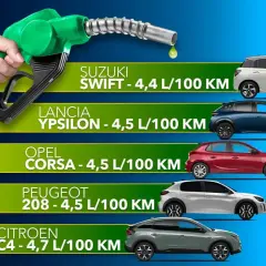 Lista de coches que menos consumen: Suzuki Swift (4,4 L/100 km), Lancia Ypsilon, Opel Corsa y Peugeot 208 (4,5 L/100 km), y Citroën C4 (4,7 L/100 km).
