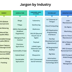 Chart showing industry-specific jargon, like "BTU" in Energy and "GMOs" in Agriculture, highlighting communication challenges.