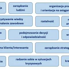 Kompetencje zawodowe: Klucz do kariery. Co musisz wiedzieć?