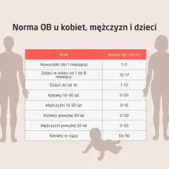Tabela przedstawia normy OB (co to jest) dla noworodków, dzieci, kobiet i mężczyzn w różnym wieku.