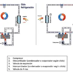 Diagramas de ciclos de refrigeración y calefacción, mostrando cómo se mueve el calor para crear un ambiente fresco o cálido.