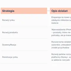Tabela porównuje strategie firm: Netflix (rozwój rynku), Apple (rozwój produktu), Spotify (dywersyfikacja) i Disney (penetracja rynku). Wskaźniki jakościowe.
