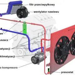 Schemat klimatyzacji samochodowej. Kompresor klimatyzacji działa, ale czynnik jest sprężarka działa a klima nie chłodzi. Widać parownik, skraplacz i wentylatory.