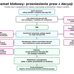 Schemat blokowy procesu przeniesienia warunków zabudowy (WZ) z uwzględnieniem zakazu częściowego przeniesienia i ślepych zaułków.