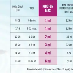 Tabela z dawkowaniem Kidofen Max dla dzieci wg wagi i wieku. Podano ml leku, ml innych zawiesin, dawkowanie i dawkę dobową ibuprofenu.