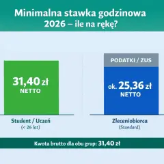 Minimalna stawka godzinowa 2026: 31,40 zł netto dla studenta/ucznia, ok. 25,36 zł netto dla zleceniobiorcy. Ile kosztuje roboczogodzina w Polsce?