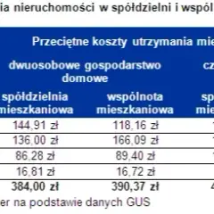 Spółdzielnia czy wspólnota mieszkaniowa - co wybrać, by nie żałować?