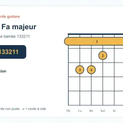 Diagramme d'accord de guitare pour le **accord fa majeur**. Indique la forme barrée 133211.