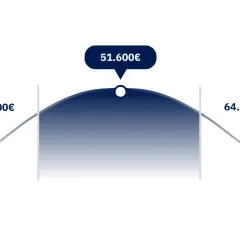 Gehaltsspanne für Personalentwickler: 40.100€ bis 64.100€, mit einem Spitzenwert von 51.600€.