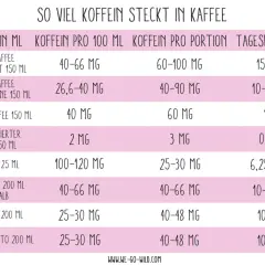 Tabelle zeigt Koffein in Kaffee. Ein Cappuccino 200 ml enthält 25-30 mg Koffein, was 10-12% der Tagesdosis entspricht.