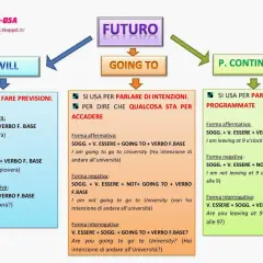 Schema sul futuro in inglese: "will", "going to" e "present continuous" per azioni programmate.