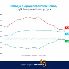 Lokaty w 2026: Czy warto? Realny zysk vs. inflacja i podatek