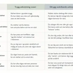 Tabell som beskriver trygg och otrygg undvikande anknytning hos vuxna. Närhet kan väcka obehag vid otrygg anknytning.