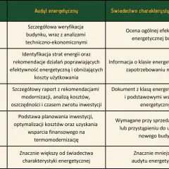 Tabela porównuje audyt energetyczny i świadectwo charakterystyki energetycznej. Audyt to szczegółowa analiza, która pomaga w osiągnięciu czystego powietrza i oszczędności.