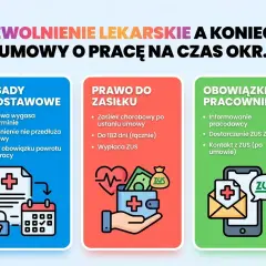Zwolnienie lekarskie a umowa na czas określony. Kto płaci za zwolnienie lekarskie? ZUS wypłaca zasiłek chorobowy po ustaniu umowy.