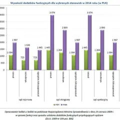 Zarobki sędziów: od 80 zł do 34 000 zł miesięcznie?