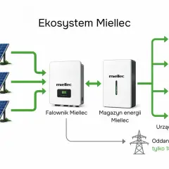 Schemat ekosystemu Miellec: panele słoneczne, falownik, magazyn energii, urządzenia domowe i sieć. Pokazuje, jak net metering pozwala na oddanie tylko 18% nadwyżki do sieci.
