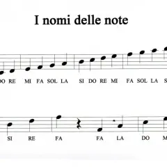 Note sul pentagramma: LA, SI, DO, RE, MI, FA, SOL. Due righe di spartito musicale mostrano le note e i loro nomi.