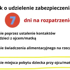 Wniosek o zabezpieczenie miejsca pobytu dziecka, kontaktów i alimentów. 7 dni na rozpatrzenie.