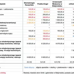 Cennik różnych rodzajów aparatów ortodontycznych: metalowe, estetyczne, samoligaturujące. Porównanie cen w klinikach Białegostoku.