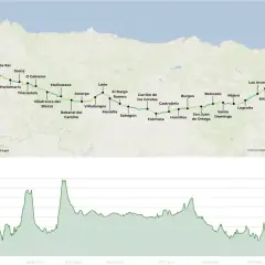 Carte du Chemin de Saint-Jacques, de Saint-Jean-Pied-de-Port à Santiago, avec profil altimétrique. Le parcours inclut des étapes comme Roncevaux et la traversée de la Meseta.