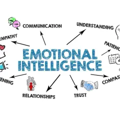 Diagram showing "Emotional Intelligence" with branches for empathy, communication, understanding, patience, compassion, trust, relationships, and listening. This visual helps avoid the opportunity bias of overlooking key emotional skills.