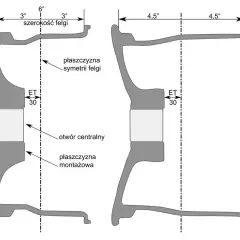 Schemat porównujący dwie felgi, pokazujący szerokość, płaszczyznę symetrii, otwór centralny i ET 30.
