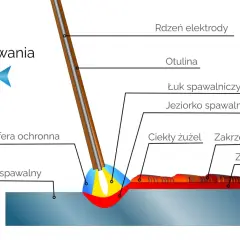 Schemat procesu spawania, pokazujący łuk, jeziorko spawalnicze i atmosferę ochronną. Kluczowe etapy spawania miedzi.