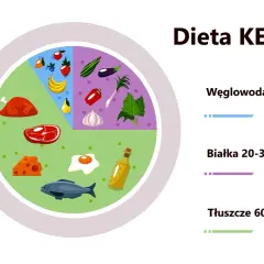 Grafika wyjaśnia, co to jest dieta keto: wysoki udział tłuszczów (60-75%), umiarkowany białka (20-30%) i niski węglowodanów (5-10%).