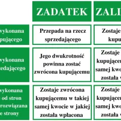 Tabela porównuje zadatek i zaliczkę. Zadatek przepada, gdy usługa niewykonana z winy kupującego. Ile procent zadatek? Zależy od umowy.