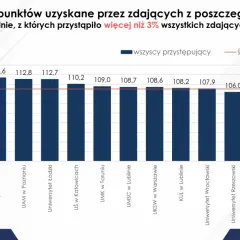 Wykres słupkowy pokazuje średnie wyniki punktowe kandydatów na uczelnie, pomagając zdecydować, jakie studia wybrać. Najwyższe średnie uzyskał UJ w Krakowie (118,3 pkt).