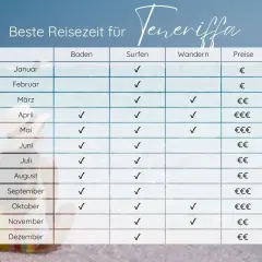 Tabelle zeigt die beste Reisezeit für Teneriffa: Baden, Surfen, Wandern & Preise. Ideal für deinen Urlaub!
