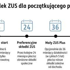 Ścieżka składek ZUS: start firmy, ulga na start (6 mies.), preferencyjne składki (24 mies.), Mały ZUS Plus (do 36 mies.), Duży ZUS.