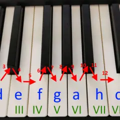 Klawisze pianina z oznaczeniami nut (c, d, e, f, g, a, h, c) i cyframi, wskazujące gamę.