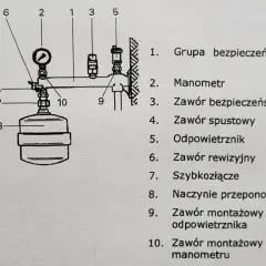 Schemat grupy bezpieczeństwa instalacji z manometrem, zaworami i naczyniem przeponowym.