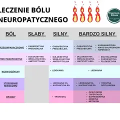Ból neuropatyczny: Wyleczenie czy kontrola? Skuteczne leczenie w PL.