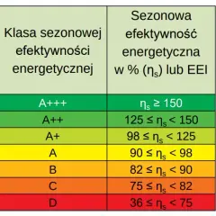 Ecodesign kotły: Co to jest? Sprawność, normy i oszczędności