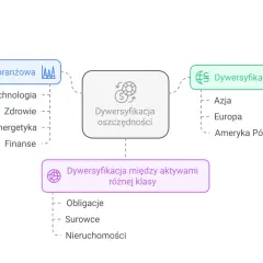 Schemat przedstawia dywersyfikację oszczędności: branżową (technologia, zdrowie, energetyka, finanse), geograficzną (Azja, Europa, Ameryka Północna) i między aktywami (obligacje, surowce, nieruchomości).