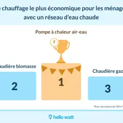 Classement des chauffages : la pompe à chaleur air-eau est le chauffage le plus économique (1er), suivie de la chaudière biomasse (2ème) et de la chaudière gaz (3ème).