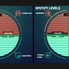 Porównanie loudness: CD (ok. -8 LUFS) vs Spotify (ok. -13 LUFS). Wyższe LUFS na CD, niższe na Spotify.