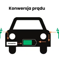 Prąd AC czy DC? Ładowanie elektryka w domu i w trasie poradnik