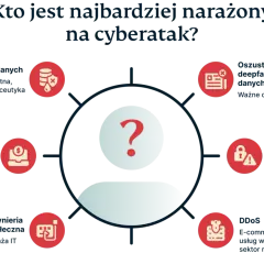 Grafika przedstawia schemat zagrożeń cyberataków, m.in. naruszenia danych, ransomware, inżynierię społeczną, deepfake, Man-in-the-Middle i DDoS.