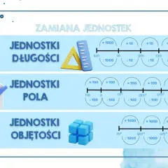 Grafika przedstawia schematy zamiany jednostek długości, pola i objętości z ikonami.