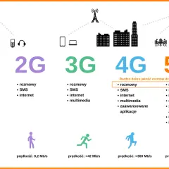 Ewolucja sieci komórkowych: od 1G do 5G, z naciskiem na możliwości sieci 5G, takie jak internet rzeczy i inteligentne miasta.