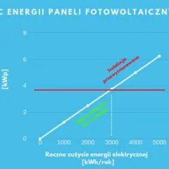 Instalacja fotowoltaiczna 3 kW: Czy to moc dla Twojego domu?