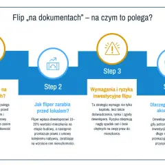 Schemat wyjaśnia, jak działa flip na dokumentach: od zakupu praw do lokalu, przez zarabianie na wzroście cen, po akceptację flipów przez deweloperów.